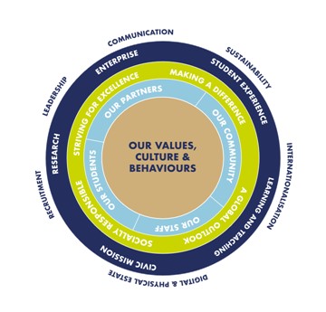 A wheel graphic showing Swansea's values, culture and behaviours.